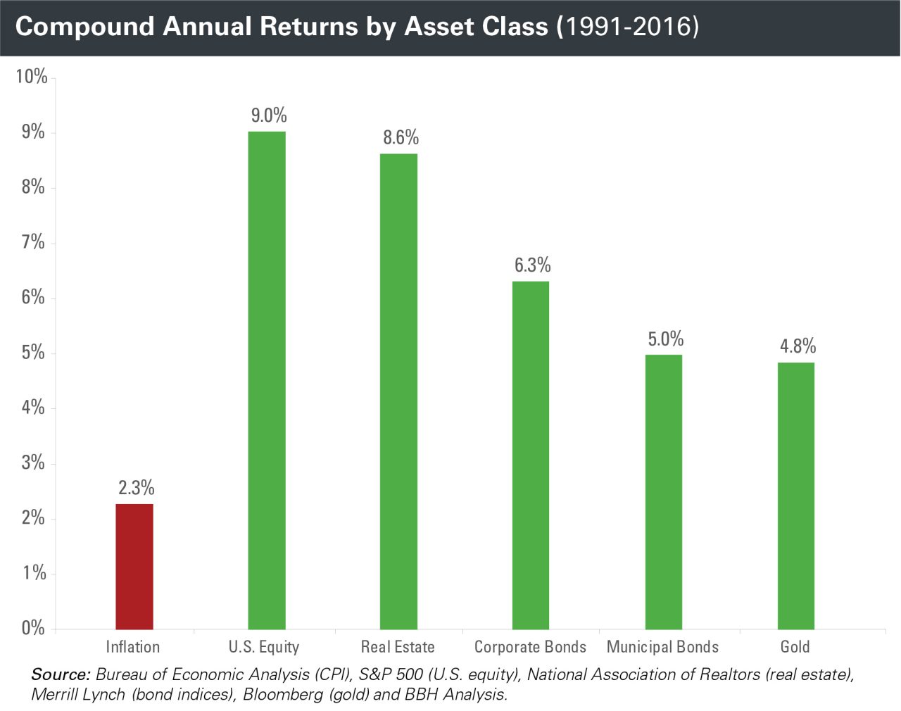 Compound Annual Returns by Asset Class Bar from 1991 to 2016 showing inflation, U.S. Equity, real estate, corporate bonds, municipal bonds, and gold