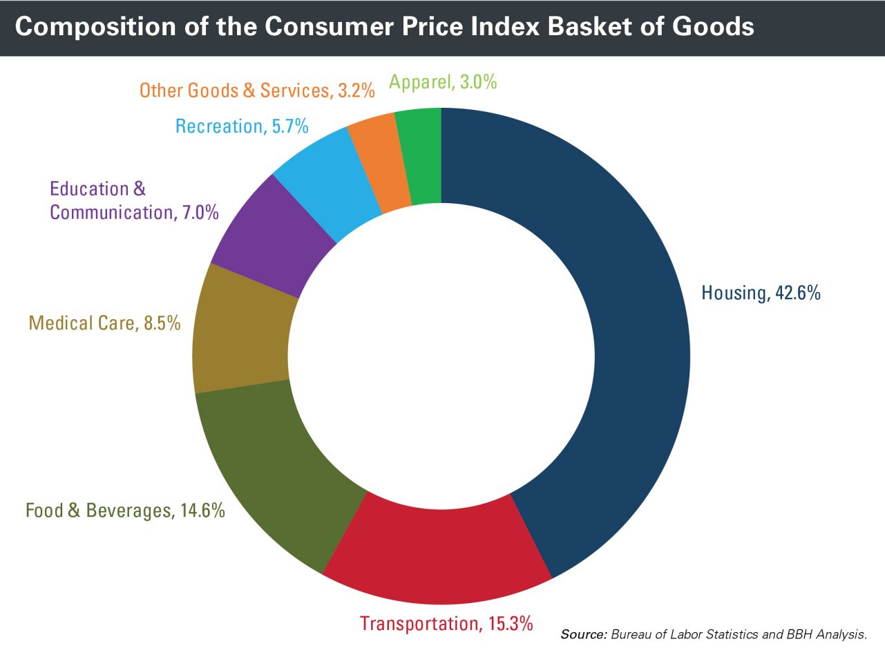 The Consumer Price Index Basket of Goods broken down by what composes it s=including housing, transportation, food & beverages, medical care, education and communication, recreation, apparel, and other