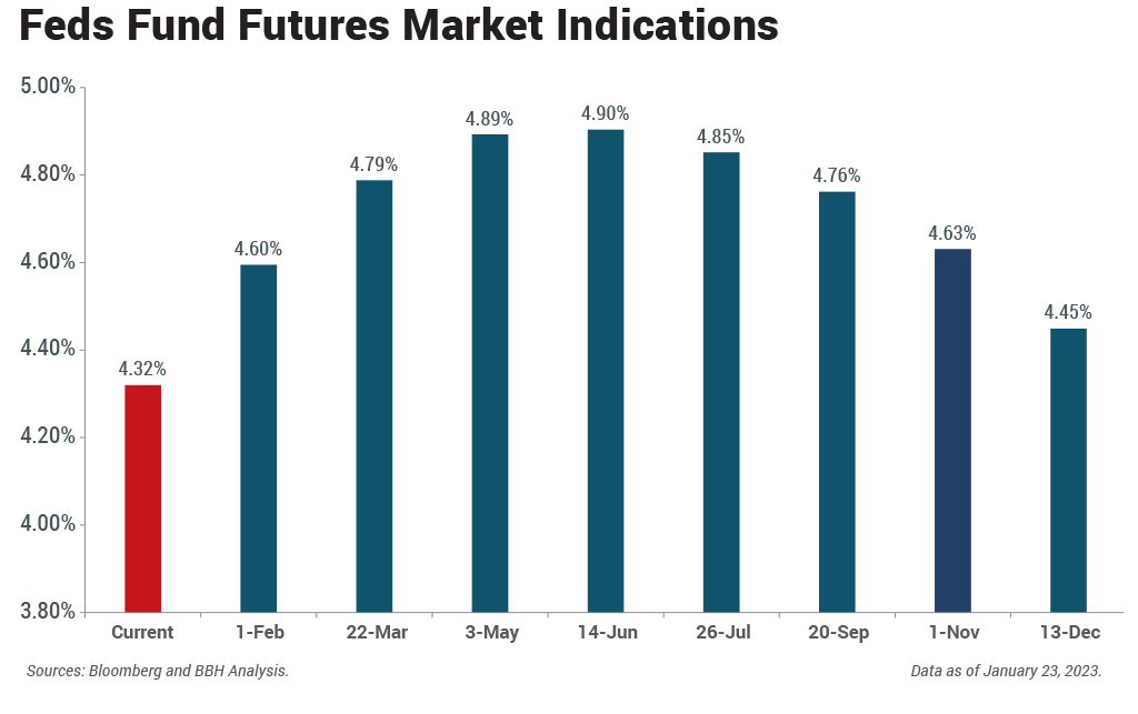 Source: Bloomberg and BBH Analysis. Data as of January 23, 2023.