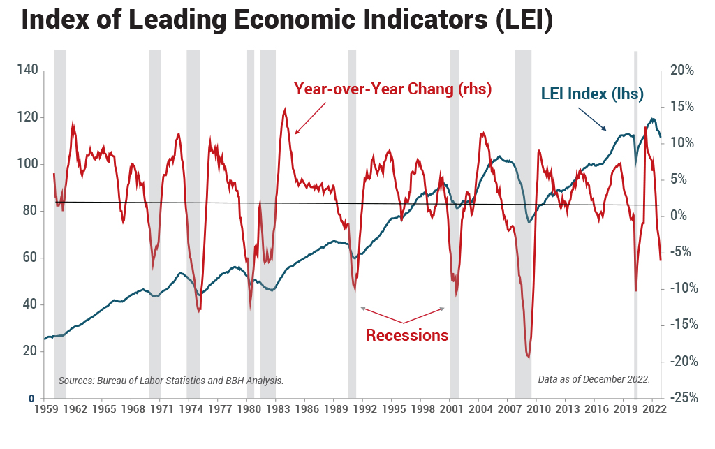 Sources: Bureau of Labor Statistics and BBH Analysis. Data as of December 2022.