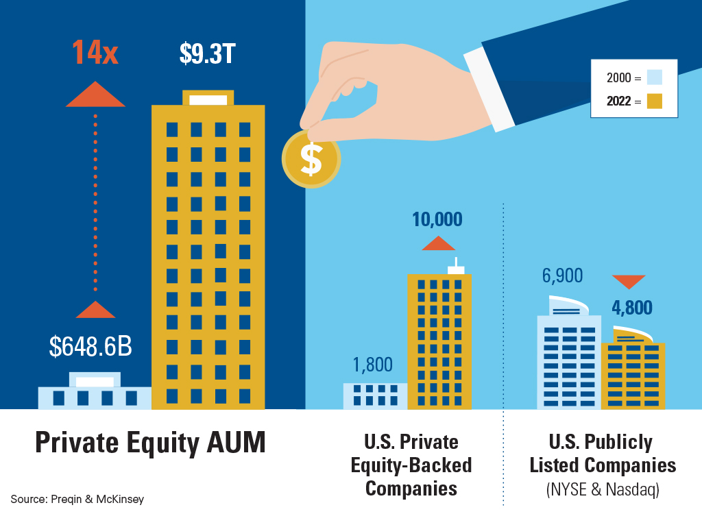 Private Equity AUM: U.S. Private Equity-Backed Companies and U.S. Publicly Listed Companies (NYSE & Nasdaq) 2000 - present versus 2022 - present