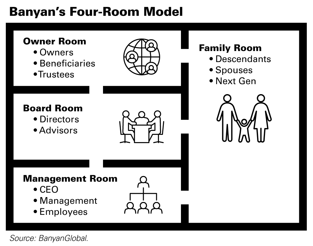 Model showing four rooms that provide structure for how owners will communicate: owner room, board room, management room and family room. The rooms and who they include are as follows: owner room (owners, beneficiaries, trustees), board room (directors, advisors), management room (CEO, management, employees) and family room (descendants, spouses, next gen).