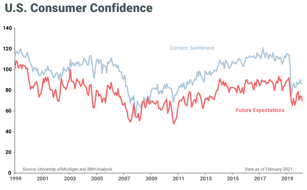 Chart showing consumer confidence – including current sentiment and future expectations – from 12/31/1999 to 2/28/2021.