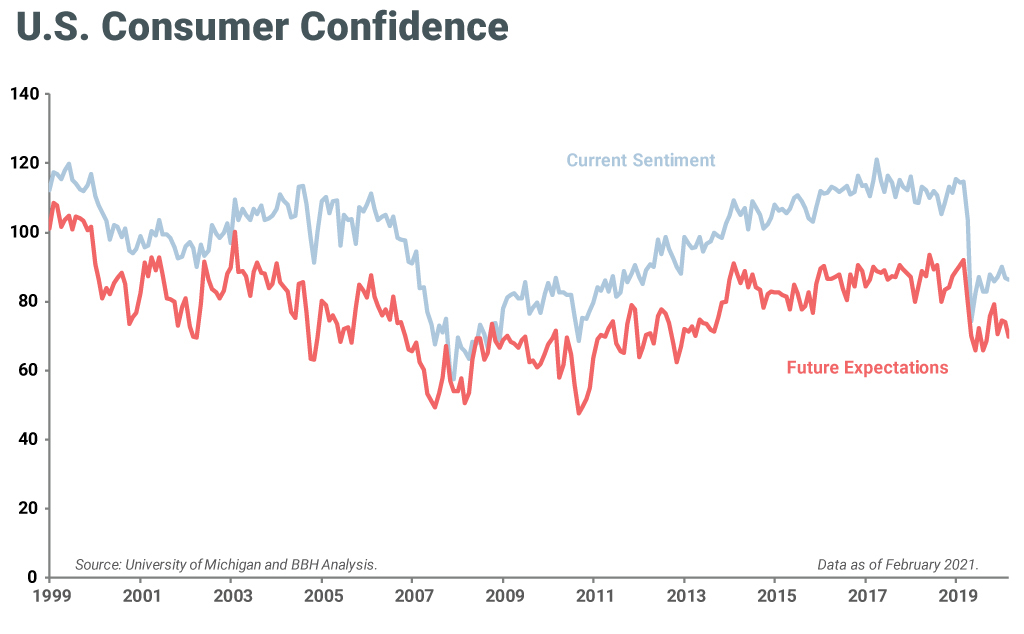 Current Sentiment, Future Expectations. Source: University of Michigan and BBH Analysis. Data as of February 2021.