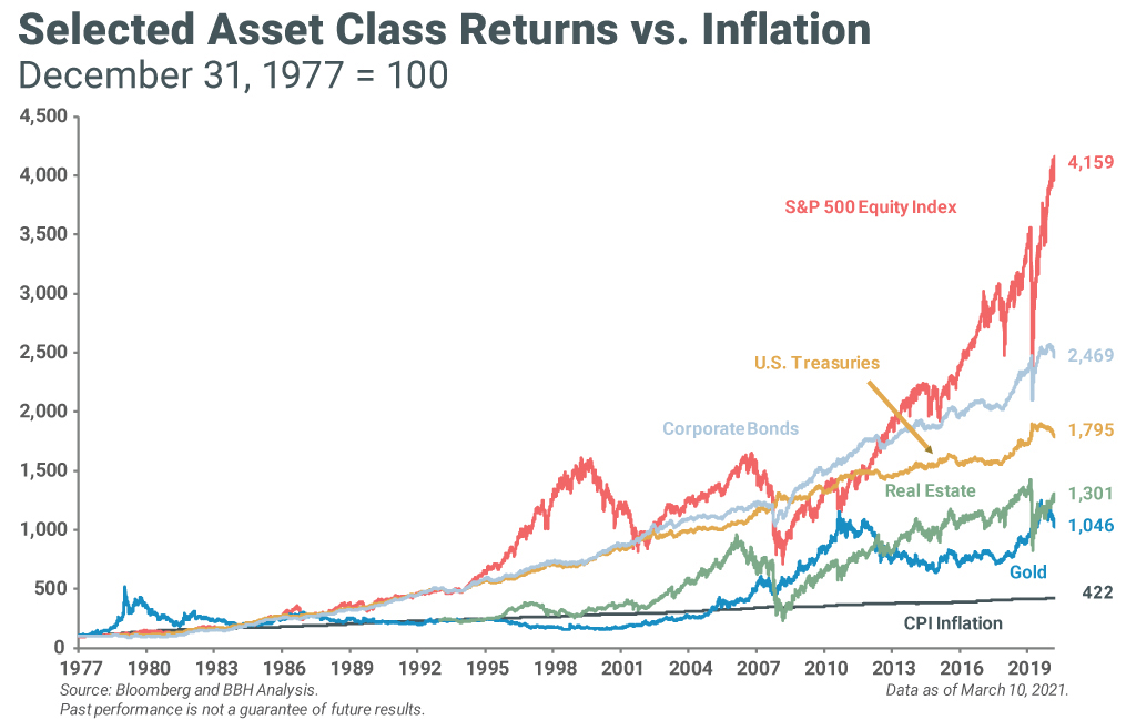 Chart showing select asset class returns vs. inflation from 12/31/1977 to 3/11/2021.