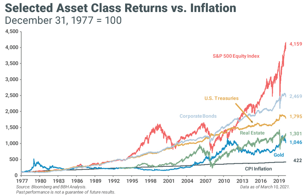 December 31, 1977 = 100. S&P 500 Equity Index, U.S. Treasuries, Corporate Bonds, Real Estate, Gold, and CPI Inflation from 1977 to 2019.