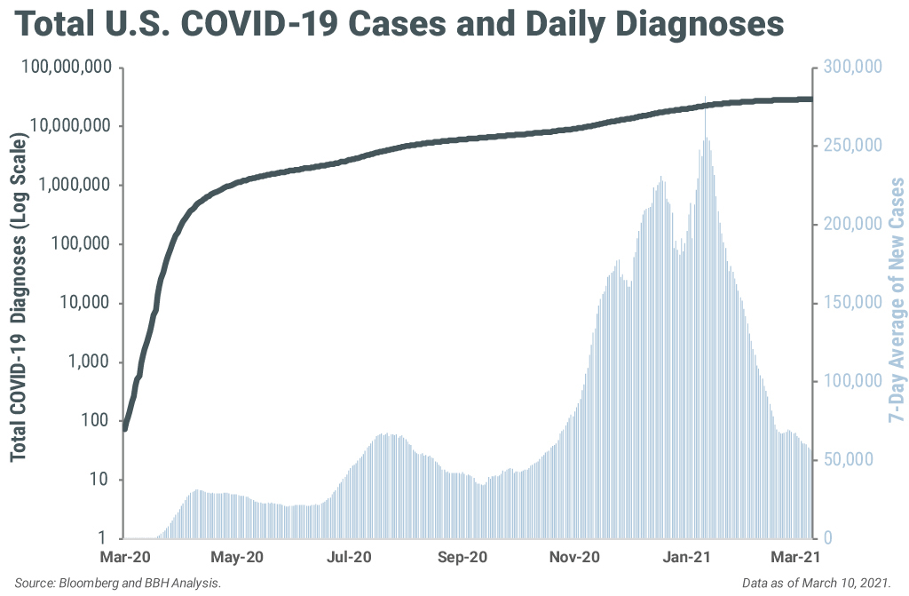 Source: Bloomberg and BBH Analysis. Data as of March 10, 2021.