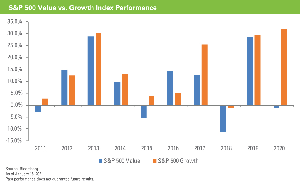 Performance of S&P 500 Value and Growth Indices from 2011 through 2020.