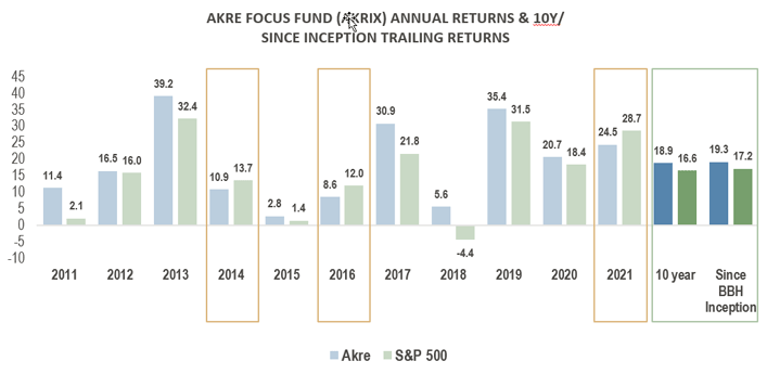 Akre and S&P 500 2011 through 2021, and 10 year and Since BBH Inception
