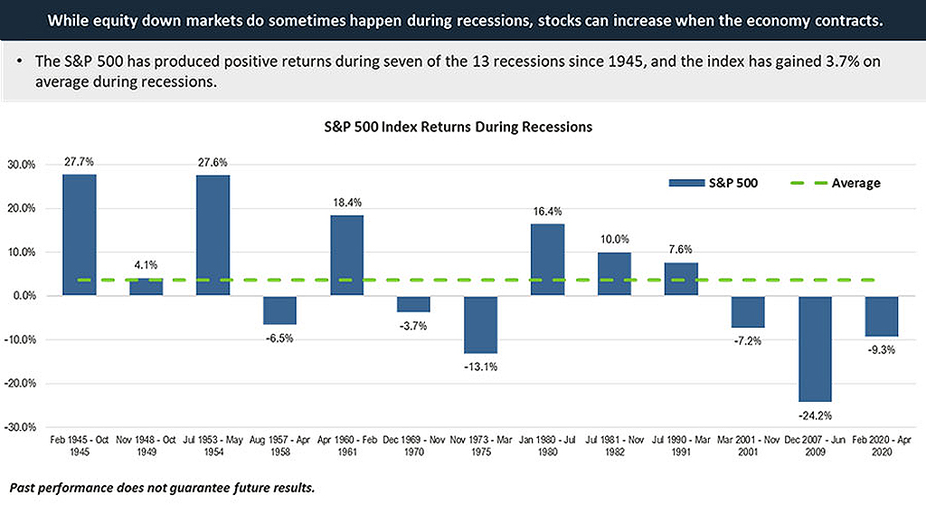 While equity down markets to sometimes happen during recessions, stocks can increase when the economy contracts. The S&P 500 has produced positive returns during seven of the 13 recessions since 1945, and the index has gained 3.7% on average during recession. Past performance does not guarantee future results.