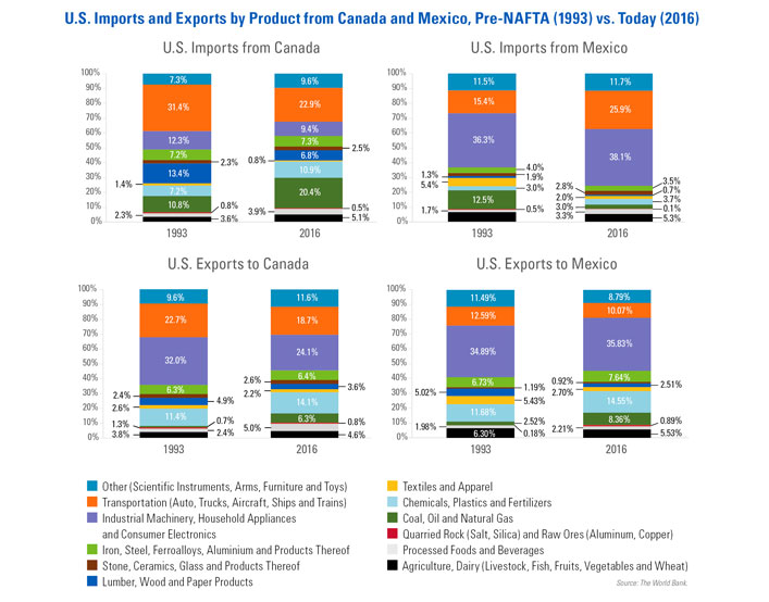 looking at all US exports to Canada and to Mexico Pre-NAFTA and Today (2018)