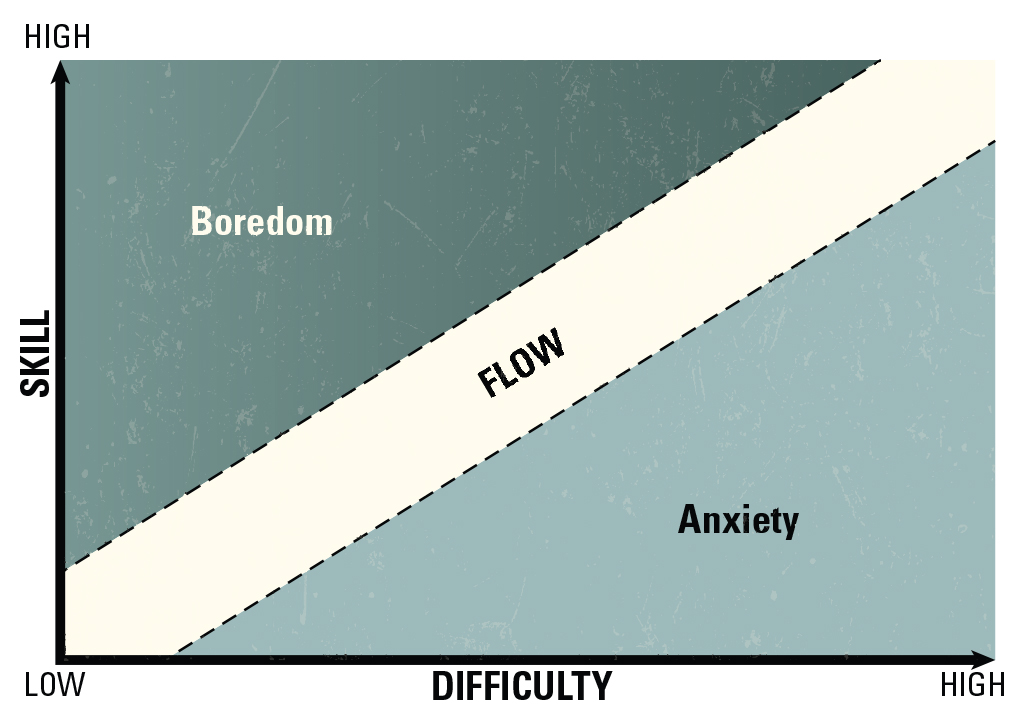 High skill low difficulty: Boredom. High difficulty low skill: Anxiety. Middle ground: Flow