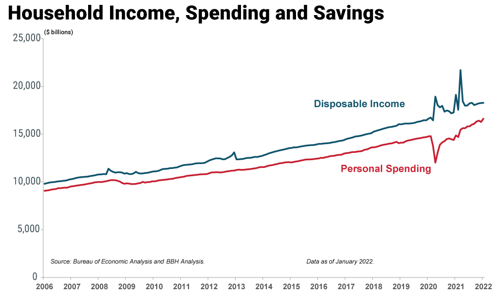 Chart showing the household income, spending and savings from 2006 thru 2022