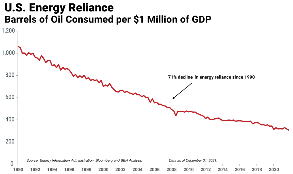 Chart showing U.S. energy reliance from 1990 thru 2020