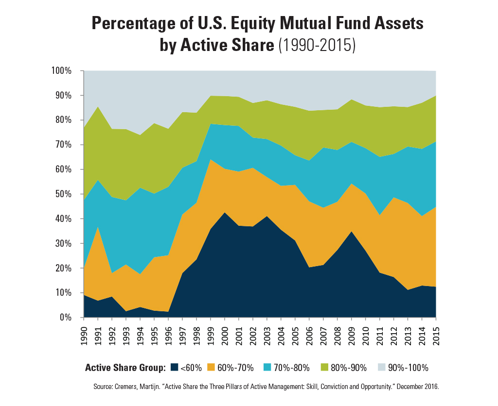 Percentage of U.S. Equity Mutual Fund Assets by Active Share (1990-2015)