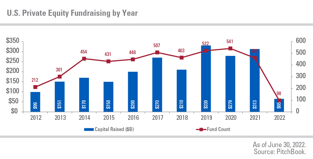 Chart showing U.S. private equity fundraising by year from 2012 to 2022.