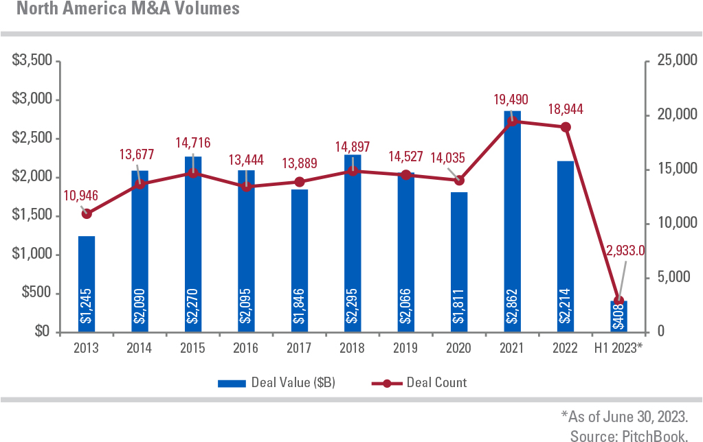 Deal Value ($B) and Deal Count from 2013 to H1 2023. As of June 30, 2023. Source: PitchBook.
