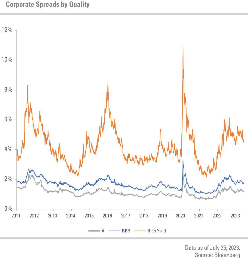 A, BBB, and High Yield between 2011 to 2023. Data as of July 25, 2023. Source: Bloomberg