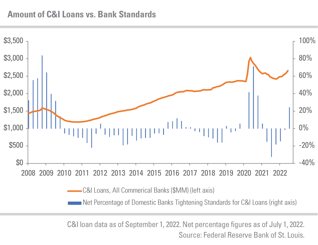 C&I Loans, All Commercial Banks ($MM) (left axis), Net Percentage of Domestic Banks Tightening Standards for C&I Loans (right axis). C&I loan data as of September 1, 2022. Net percentage figures as of July 1, 2022. Source: Federal Reserve Bank of St. Louis.