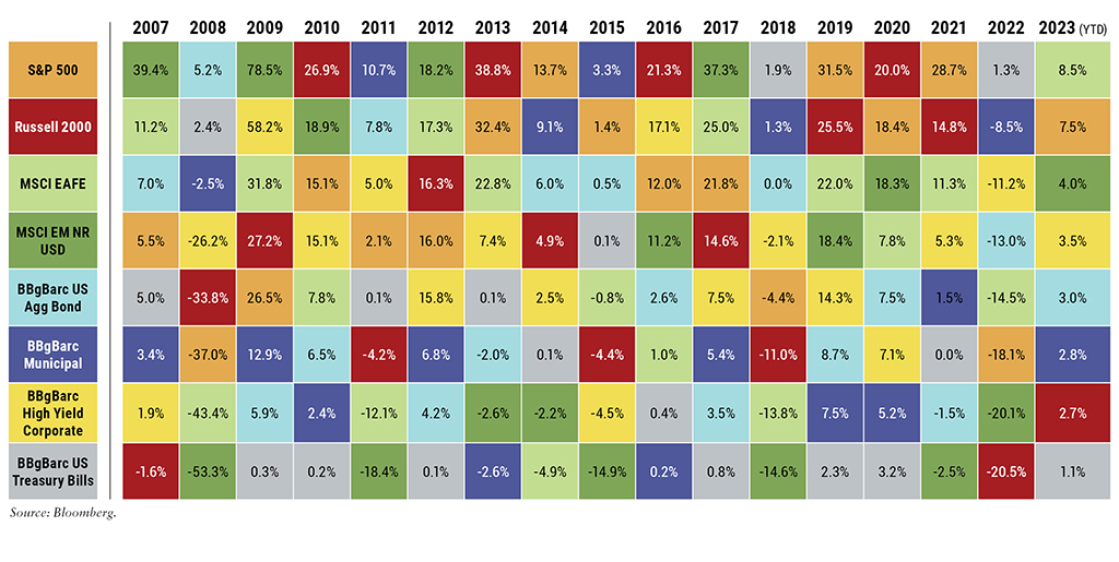 Market Timing Chart: YTD 2023 Asset Class Table of Returns