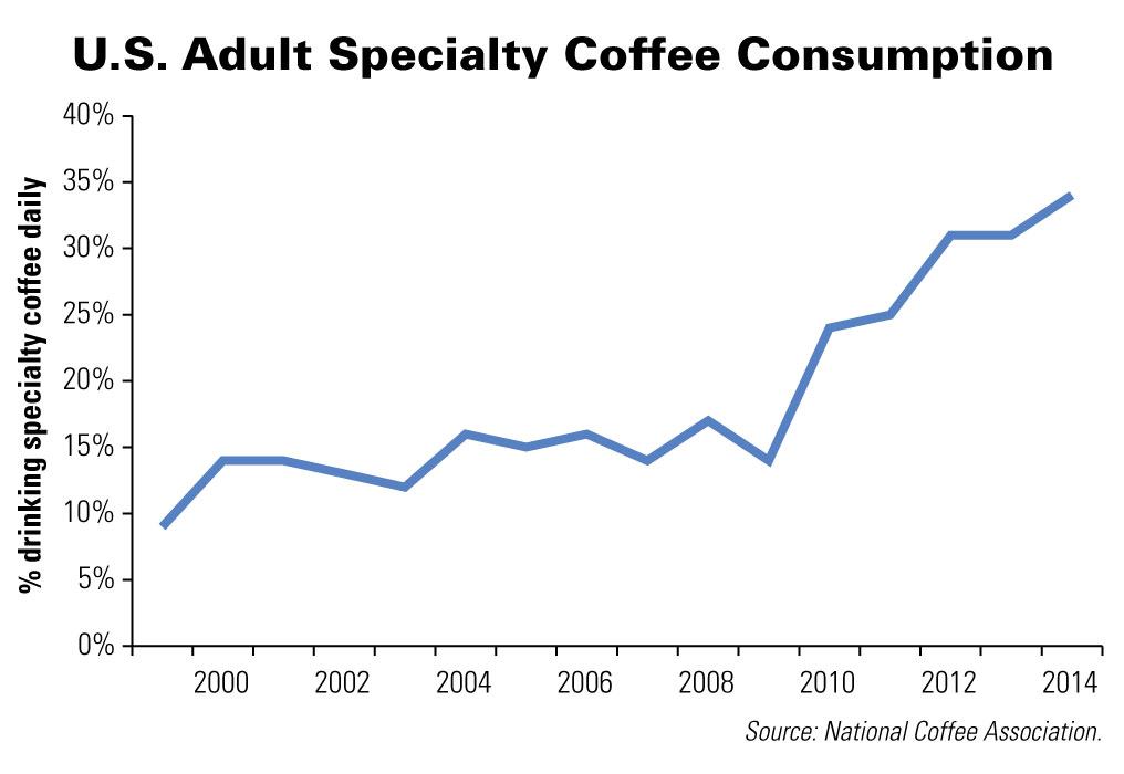 The Continued Rise of Premium Coffee in the U.S. Will It De