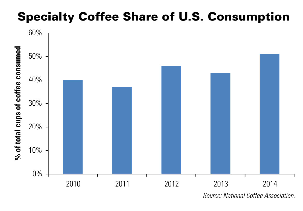 The Continued Rise of Premium Coffee in the U.S. Will It De