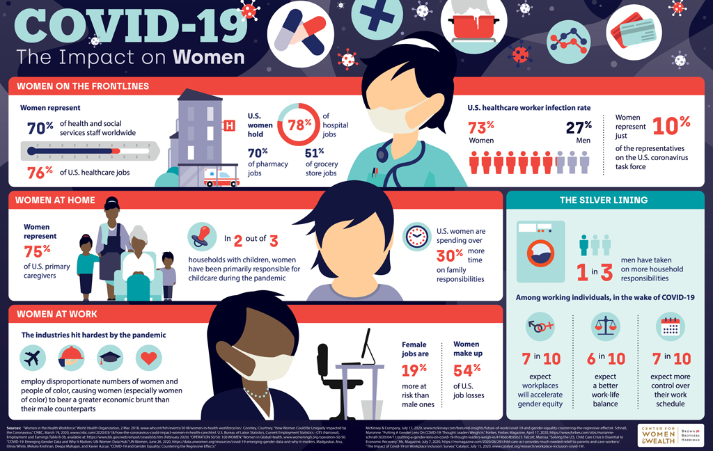COVID19 and The Impact on Women Infographic