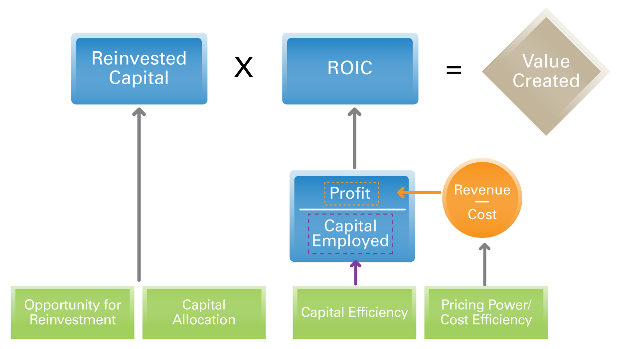 ROIC multiplied by reinvested capital equals value created flowchart 