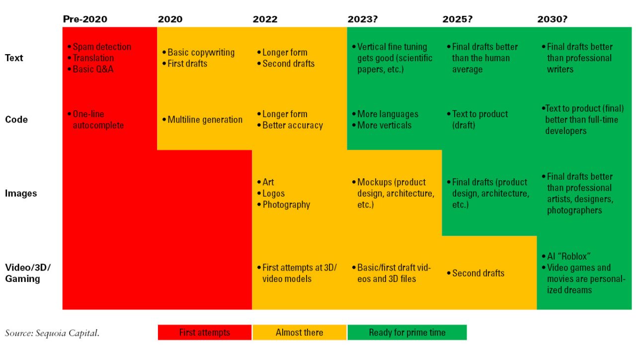 A tentative timeline for how several models of generative AI may further develop over the next decade and how currently human-led tasks could be made more efficient, or even displaced, by generative AI in the future. Source: Sequoia Capital