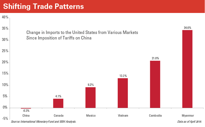 Change in Imports to the United States from Various Markets Since Imposition of Tariffs on China