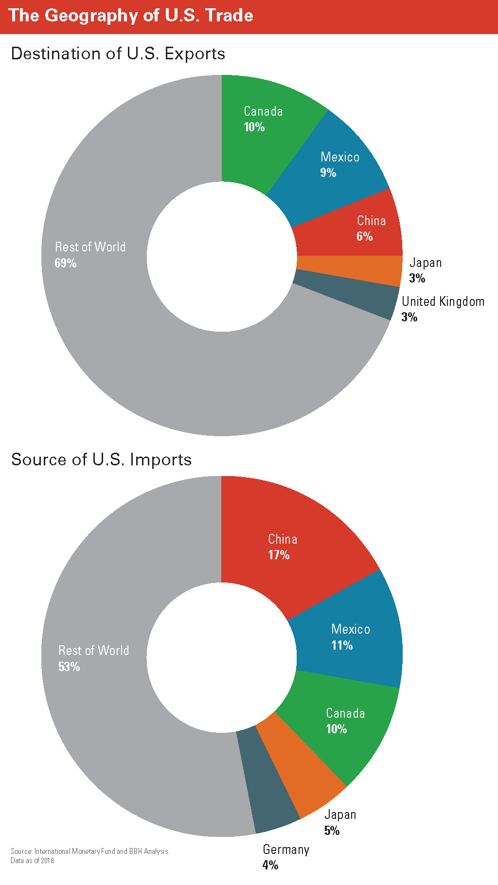Destination of U.S. Exports: Canada 10%, Mexico 9%, China 6%, Japan 3%, United Kingdom 3$, Rest of World 69%. Source of U.S. Imports: China 17%, Mexico 11%, Canada 10%, Japan 5%, Germany 4%, Rest of World 53%
