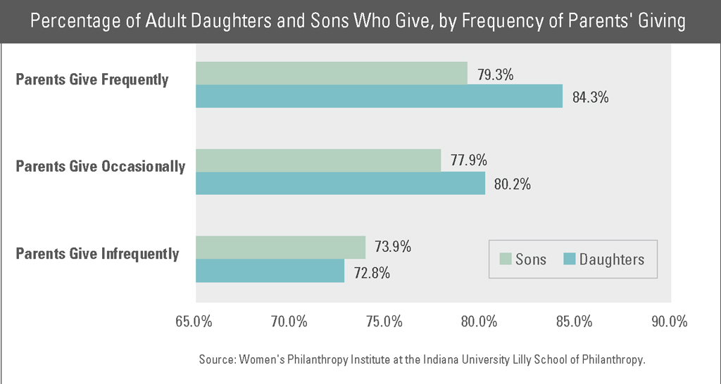 Generosity Chart Transmitting the Generosity Gene to Daughters and Sons