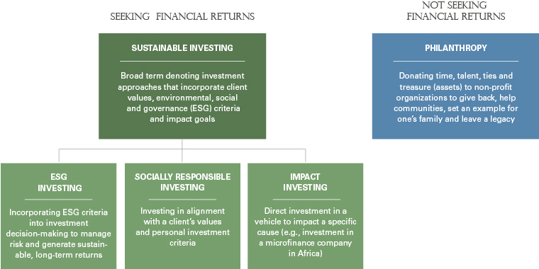 This graphic shows how BBH defines sustainable investing, as the nomenclature across the industry varies. Seeking Financial Returns Sustainable Investing: Broad term denoting investment approaches that incorporate client values, environmental, social and governance (ESG) criteria and impact goals ESG Investing: Incorporating ESG criteria into investment decision-making to manage risk and generate sustainable, long-term returns Socially Responsible Investing: Investing in alignment with a client’s values and personal investment criteria Impact Investing: Direct investment in a vehicle to impact a specific cause (e.g., investment in a microfinance company in Africa) Not Seeking Financial Returns Philanthropy: Donating time, talent, ties and treasure (assets) to non-profit organizations to give back, help communities, set an example for one’s family and leave a legacy