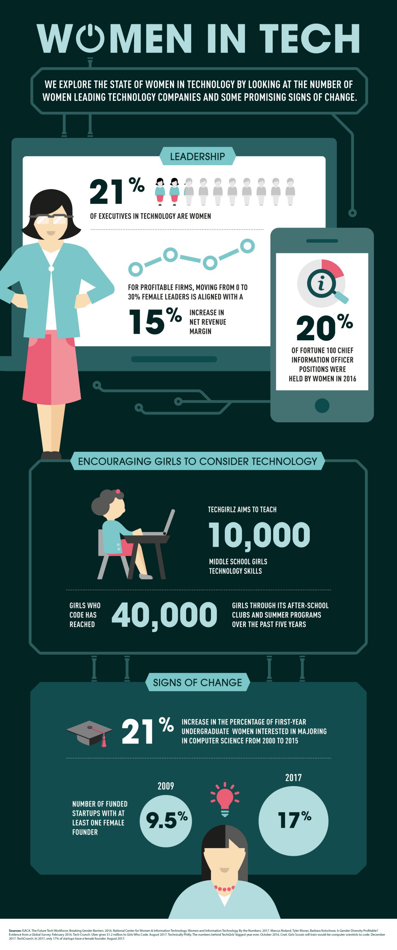Women in Tech Infographic