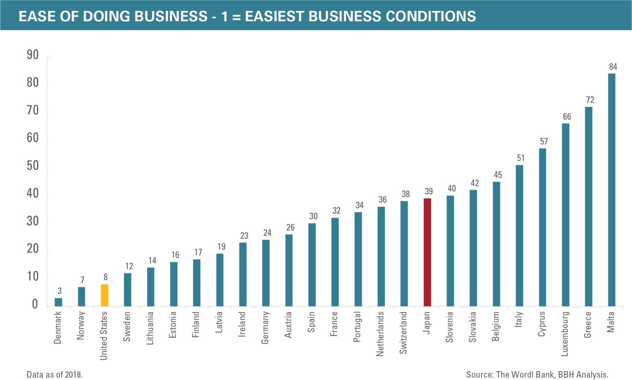 Ranking numerous countries on the ease of doing business in their countries.  
