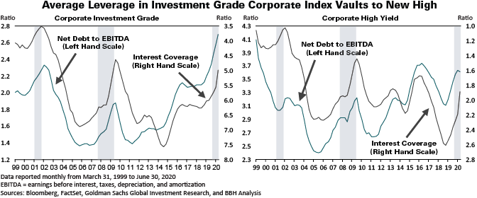 Average Leverage in Investment Grade Corporate Index Vaults to New High.