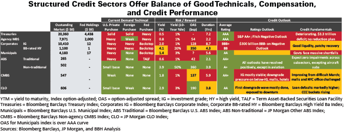 Structured Credit Sectors Offer Balance of Good Technicals, Compensation, and Credit Performance