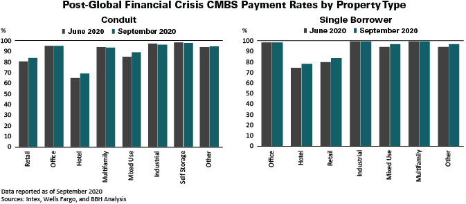 Post-Global Financial Crisis CMBS Payment Rates by Property Type