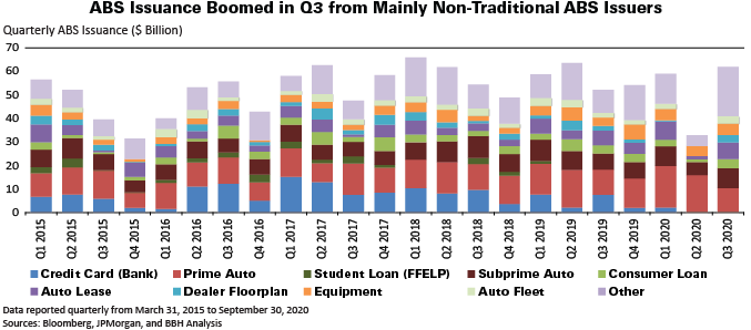 ABS Issuance Boomed in Q3 from mainly Non-Traditional ABS Issuers