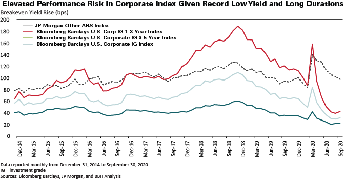 Elevated Performance Risk in Corporate Index Given Record Low Yield and Long Durations.