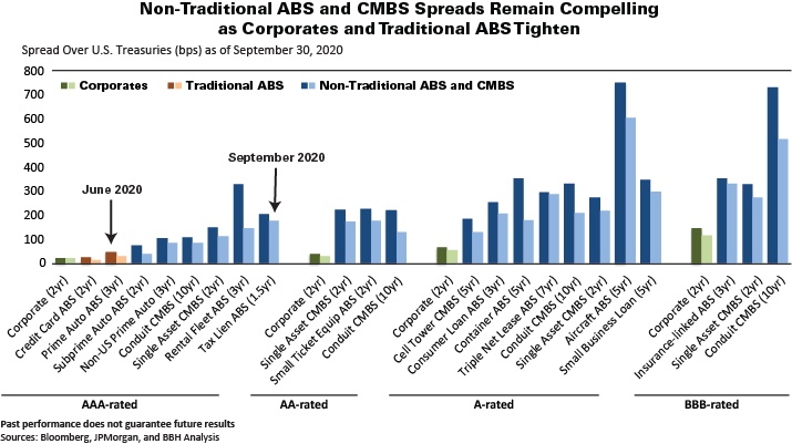 Non-Traditional ABS and CMBS Spreads Remain Compelling as Corporates and Traditional ABS Tighten
