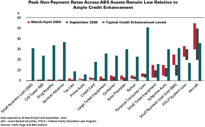 Peak Non-Payment Rates Across ABS Assets Remain Low Relative to Ample Credit Enhancement
