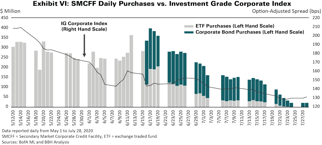 Sample Core Accounts Yield Decomposition illustrating constrained, investment grade and unconstrained.