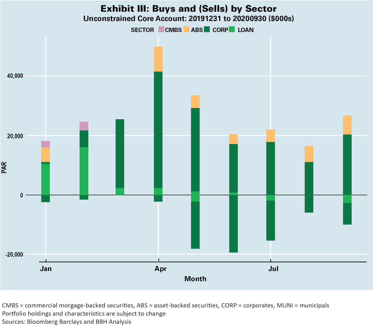 Buys and Sells by Sector; Obligors both purchased and sold in the period December 31, 2019 to September 30, 2020.