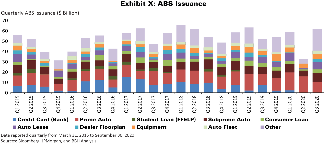 Corporate Investment Grade Net Issuance as of September 30, 2020.
