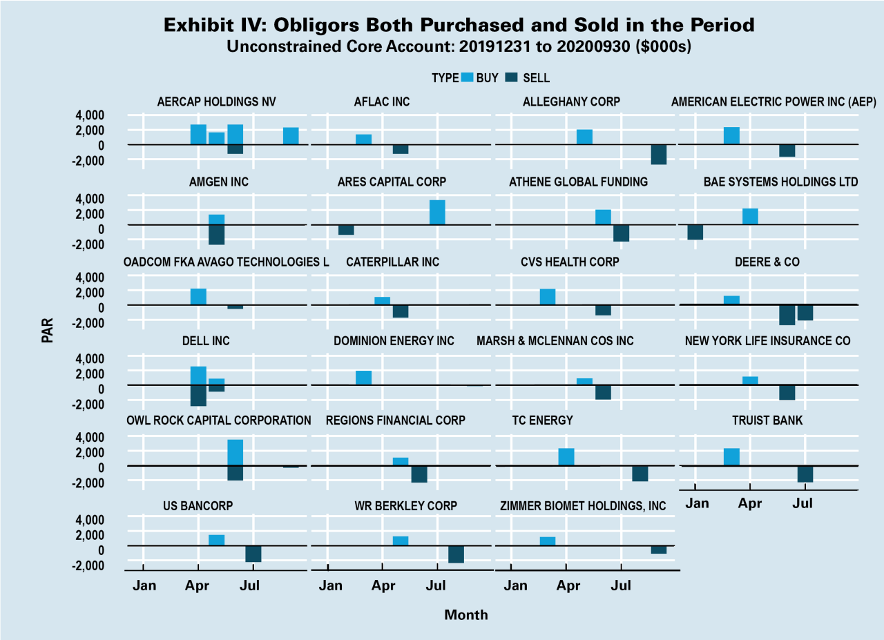 Buys and Sells by Sector; Obligors both purchased and sold in the period December 31, 2019 to September 30, 2020.