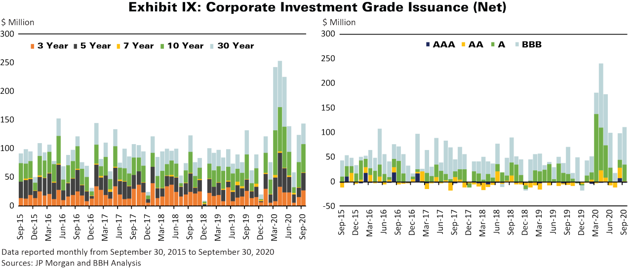 Rolling Cumulative Weekly ETF Fund Flows over a quarterly period from June 30th to September 30th.