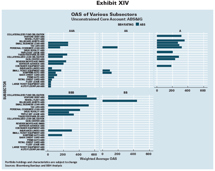 Option Adjusted Spread of Various Subsectors with the unconstrained core account (ABS & Investment Grade).