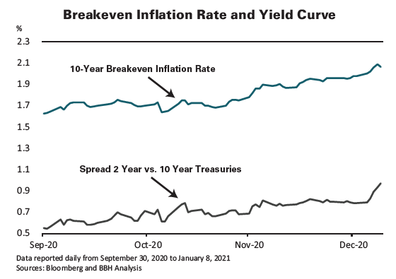 10-Year Breakdown Inflation Rate and Spread 2 Year vs. 10 Year Treasuries, reported daily from September 30, 2020 to January 8, 2021