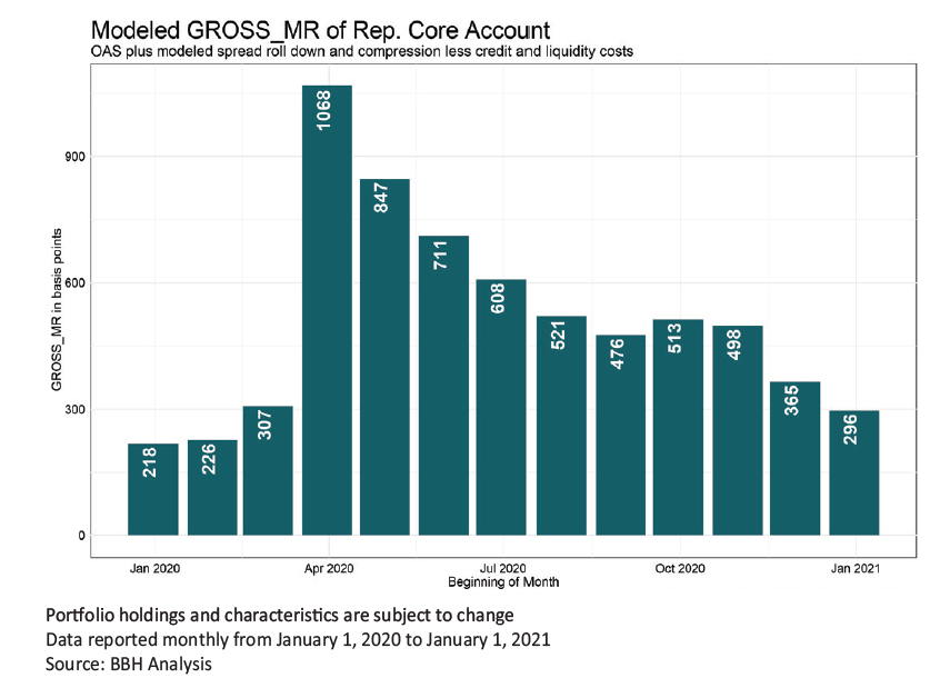 OAS plus modeled spread roll down and compresion less credit and liquidity costs from January 1, 2020 to January 1, 2021